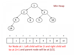 Min-Heap-300x225